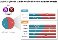 União gay: 55% dos brasileiros são contra