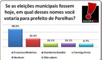  Prefeito Francisco Medeiros lidera pesquisa em Parelhas com 48.6%